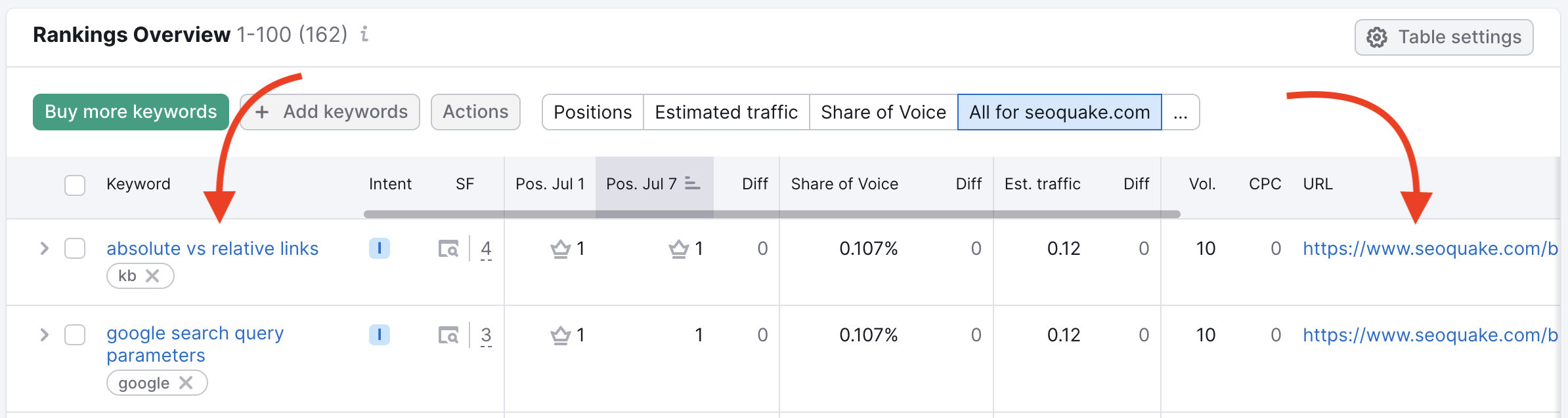 Ranking Overview table. A red arrow points to the keyword and another red arrow points to the URL of the keyword. 